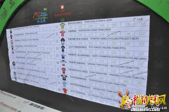 26���糿������ǩ�������������Ƕ�Ա����Լ���ȥ������ǰ�������εı�ƴ��ѡ�������ӿ�����135�˼��ٵ���128�ˡ��˰��� �㡡�˰�������